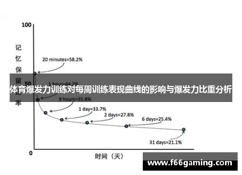 体育爆发力训练对每周训练表现曲线的影响与爆发力比重分析